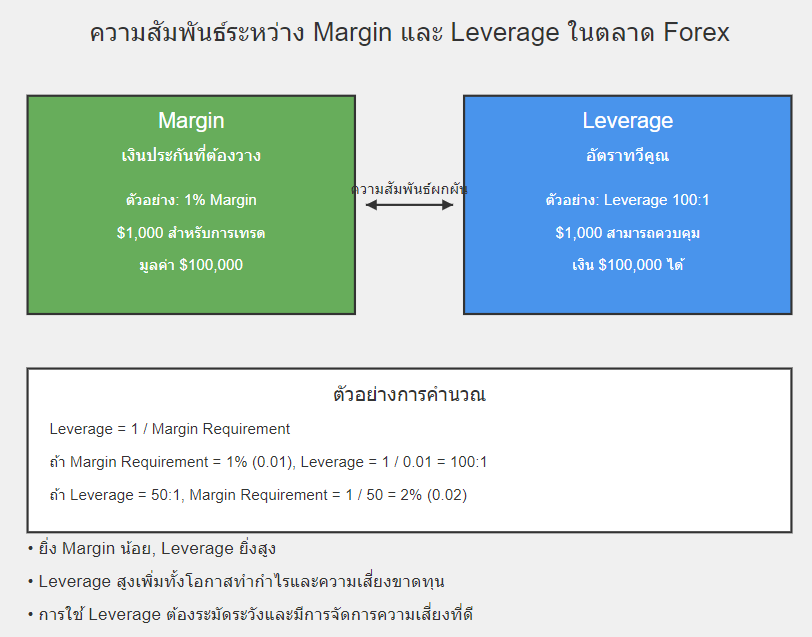 Margin กับ Leverage