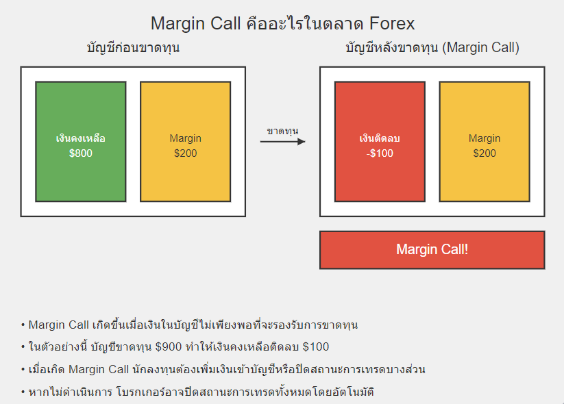 Margina Call คืออะไร