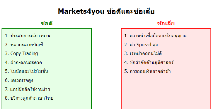 Markets4you ข้อดีและข้อเสีย