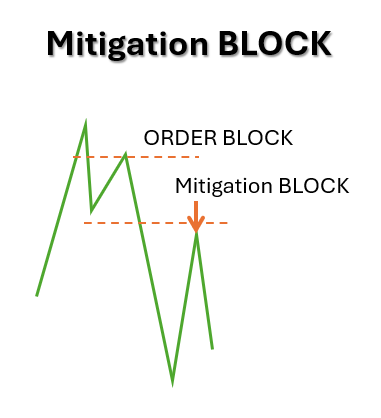 Mitigation Block คืออะไร