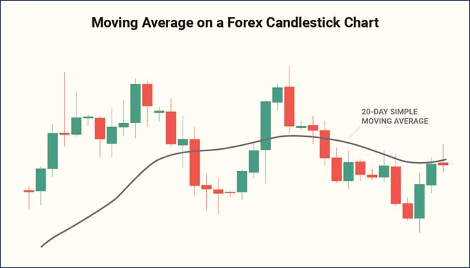 Moving Average (MA)