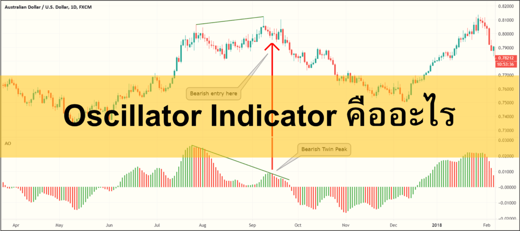 Oscillator Indicator คืออะไร