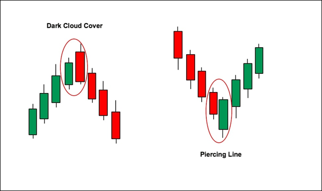 Piercing Line และ Dark Cloud Cover