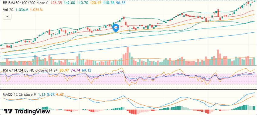 RSI 6 12 24 คืออะไร