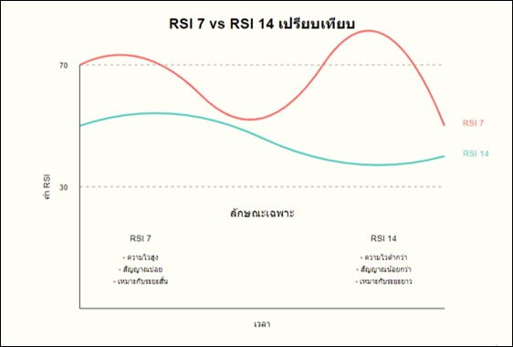 RSI 7 เปรียบเทียบ RSI 14