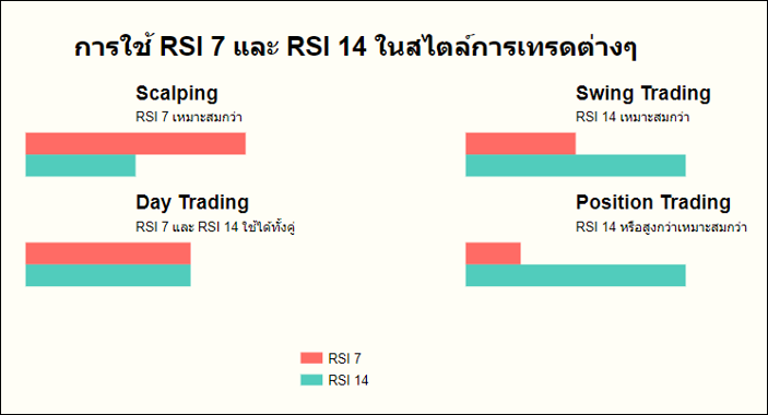 RSI 7 และ RSI 14 กับสไตล์การเทรด