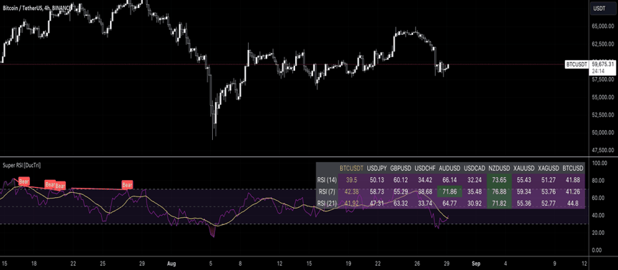 RSI 7 และ RSI 14