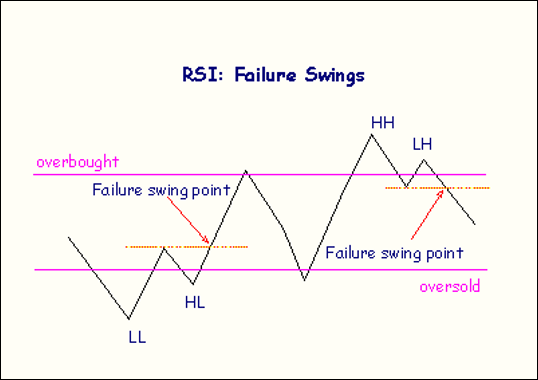 RSI Failure Swings