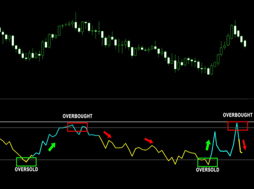 RSI Overbought และ Oversold MT4