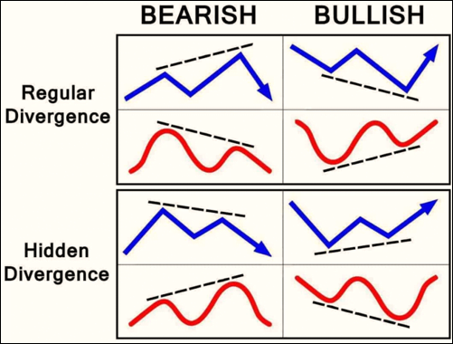 RSI Regular and Hidden Divergence