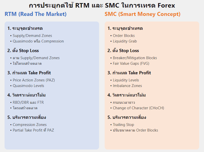 RTM และ SMC ในการเทรด