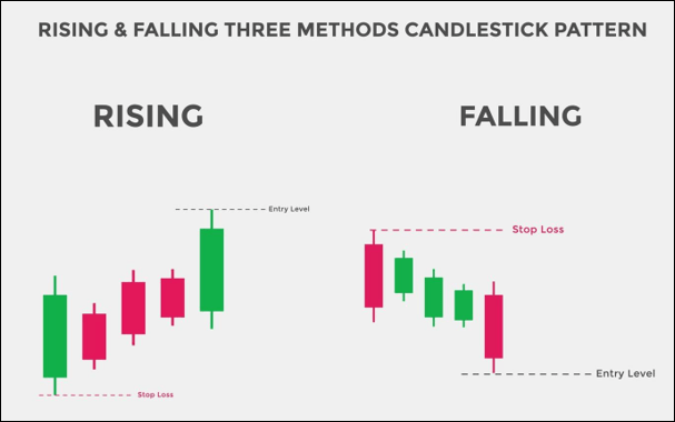 Rising Three Methods และ Falling Three Methods