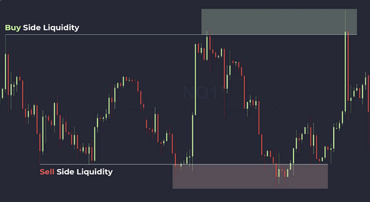 Sell Side Liquidity คืออะไร