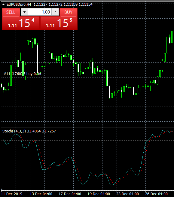 Slow Stochastic