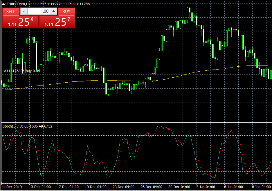 StochRSI กับ Moving Averages