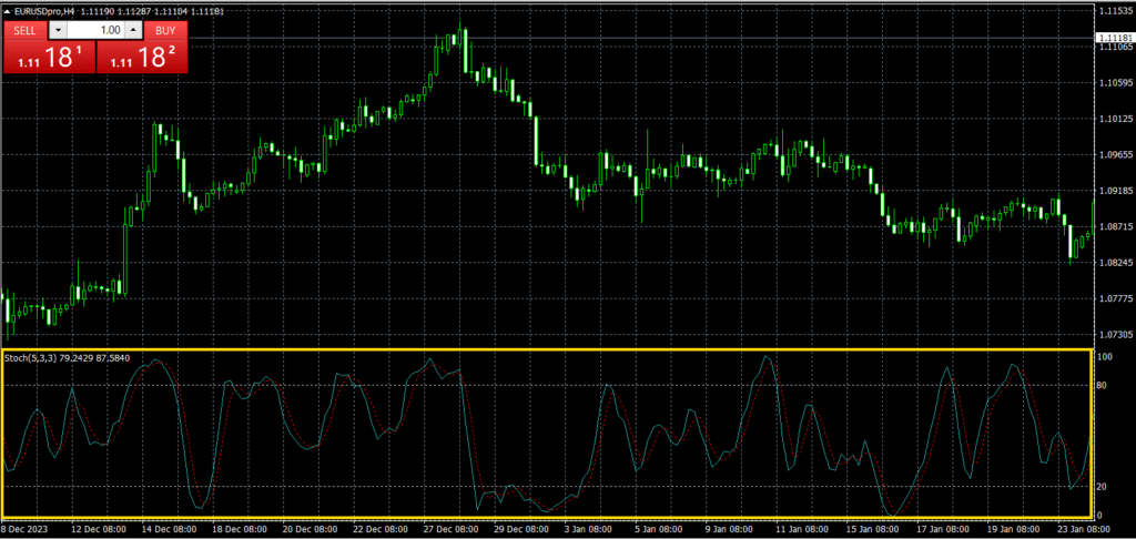 Stochastic Oscillator