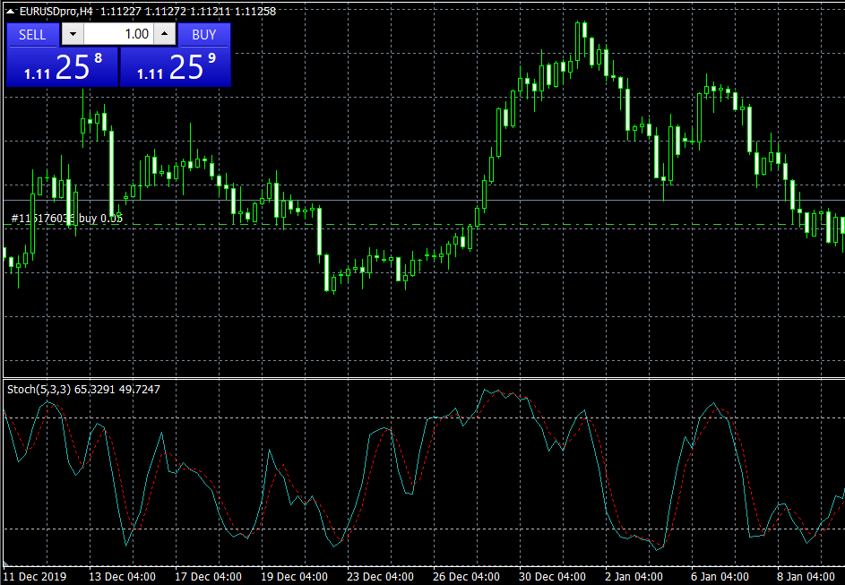 Stochastic RSI คืออะไร