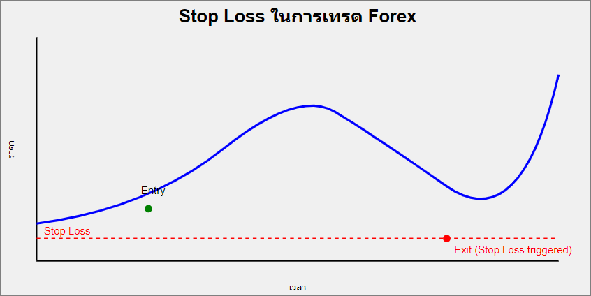 Stop loss คืออะไร