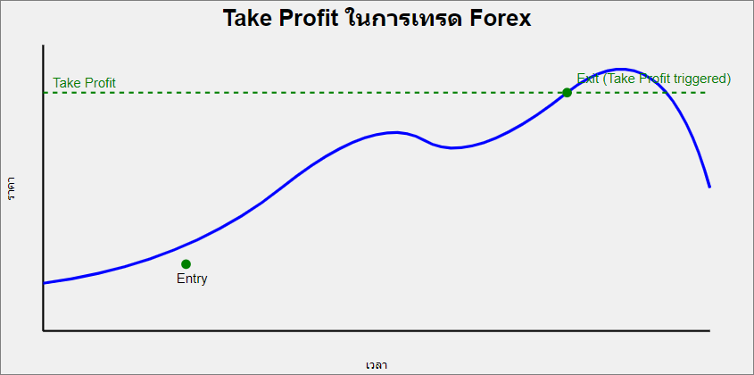 Take Profit คืออะไร