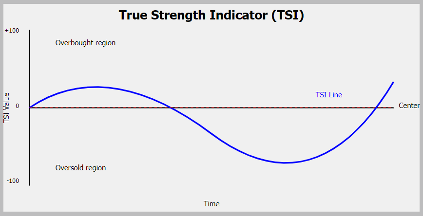 True Strength Indicator (TSI)