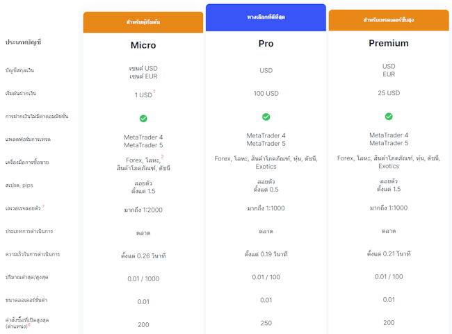 Weltrade ประเภทบัญชี