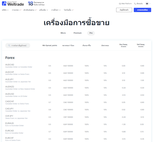 Weltrade เทรดอะไรได้บ้าง