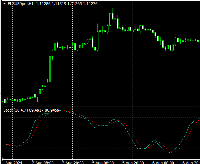 กราฟ Stochastic %K %D