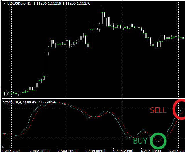 กลยุทธ์การเทรดด้วย Stochastic