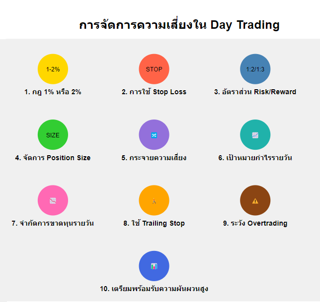 การจัดการความเสี่ยงใน Day Trading