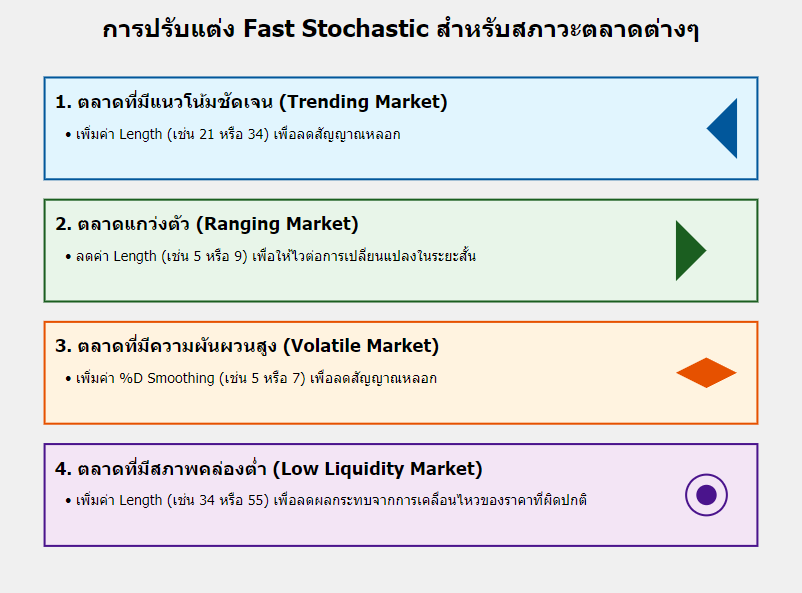 การปรับแต่ง Fast Stochastic