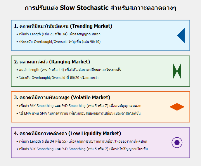 การปรับแต่ง Slow Stochastic สำหรับสภาวะตลาดต่างๆ