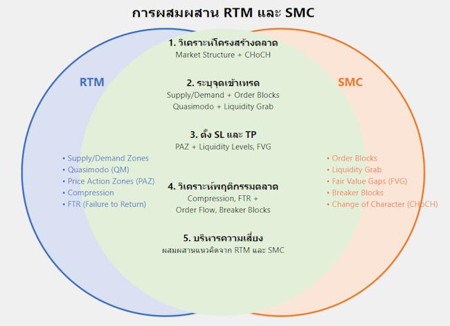 การผสมผสาน RTM และ SMC