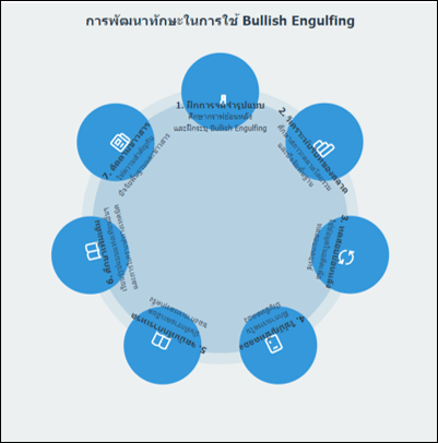 การพัฒนาทักษะในการใช้ Bullish Engulfing