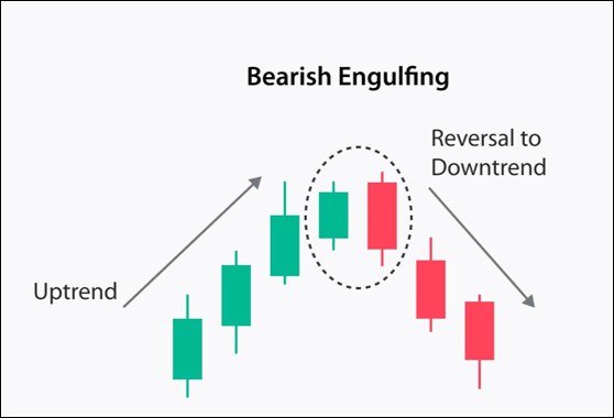 การยืนยัน Bearish Engulfing