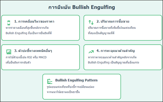 การยืนยัน Bullish Engulfing