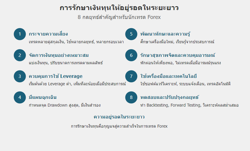 การรักษาเงินทุนให้อยู่รอดในระยะยาว