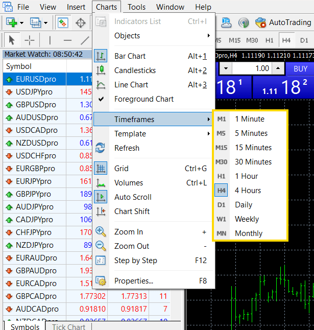 การวิเคราะห์ Multiple Time Frames