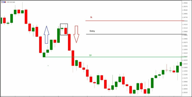 การวิเคราะห์และการเข้าเทรด Bearish Engulfing