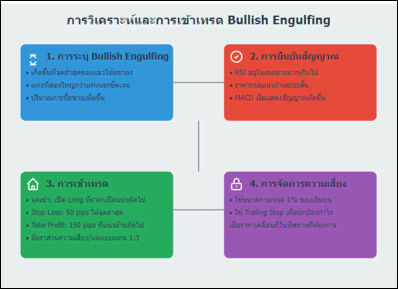 การวิเคราะห์และการเข้าเทรด Bullish Engulfing