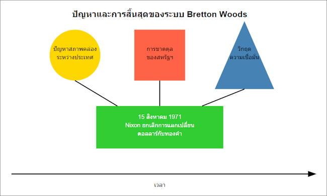 การสิ้นสุดของระบบ Bretton Woods