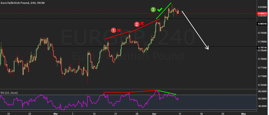 การใช้ RSI Divergence