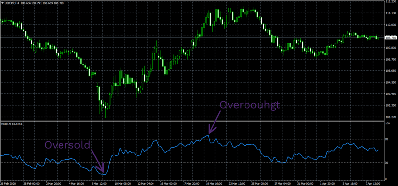 การใช้ RSI Overbought และ Oversold