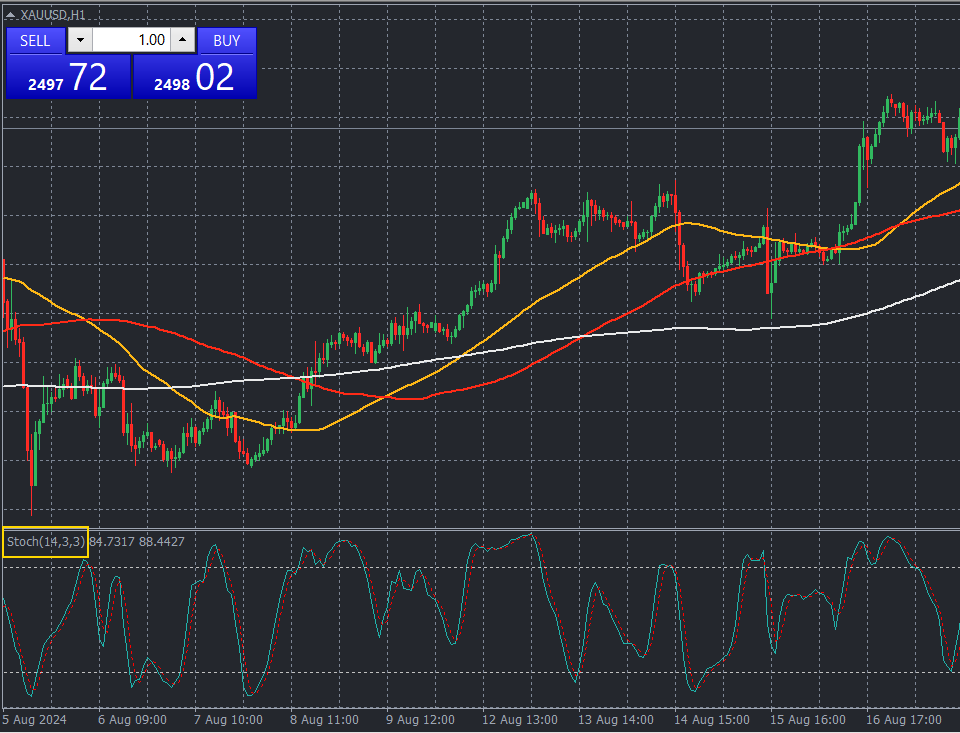 การใช้ stochastic ทำกำไร