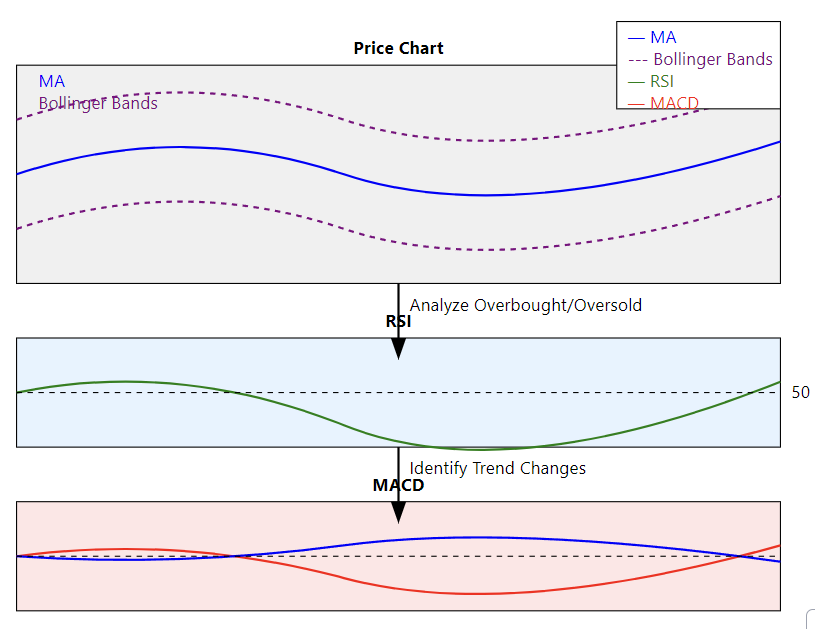 การใช้งาน indicator ทางเทคนิค (MA RSI MACD Bollinger Bands)