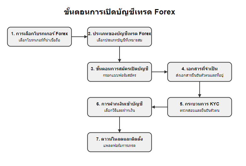 ขั้นตอนการเปิดบัญชีเทรด Forex