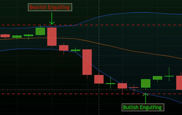 ข้อควรระวังในการใช้ Bearish Engulfing