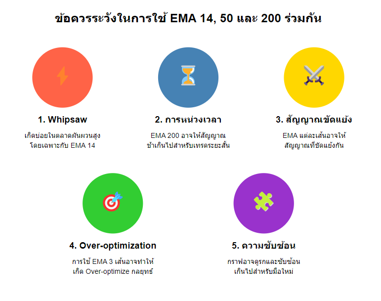 ข้อควรระวังในการใช้ EMA 14 50 และ 200 ร่วมกัน