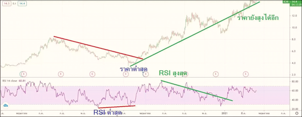 ข้อควรระวังในการใช้ RSI 6 12 และ 24