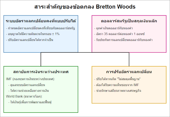 ข้อตกลง Bretton Woods