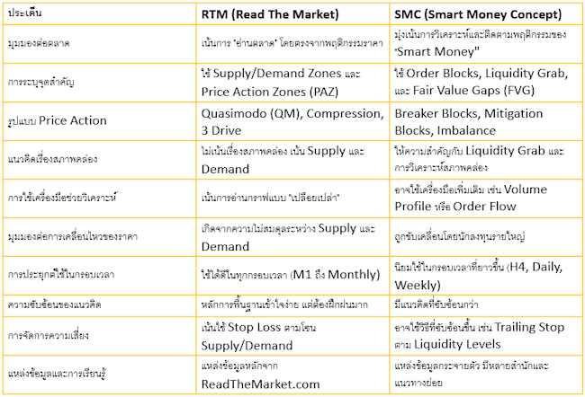 ความแตกต่างระหว่าง RTM และ SMC